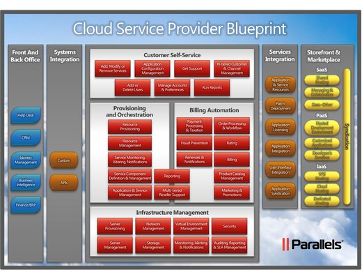 cloud service provider blueprint (detailed)